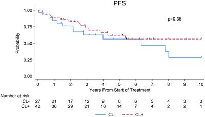 Impact of circulating lymphoma cells at diagnosis on outcomes in patients with Waldenstrom macroglobulinemia